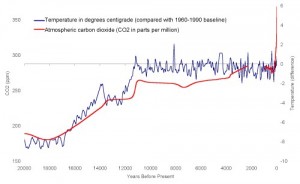 Temperature and CO2 correlation for 20,000 years