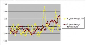 Graph of rainfall and temperature anomalies for Australia since 1900