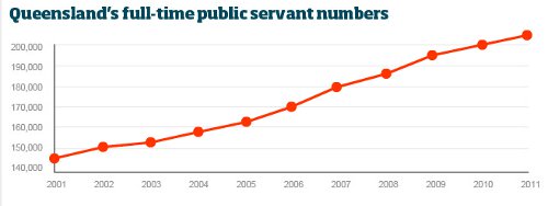 Queensland Public Service Growth 2001-2012