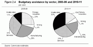Budget_Assistance_Industry_PCA