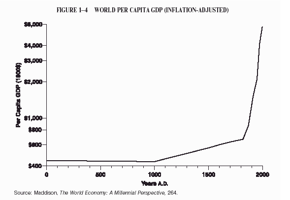 World_Per_Capita_GDP