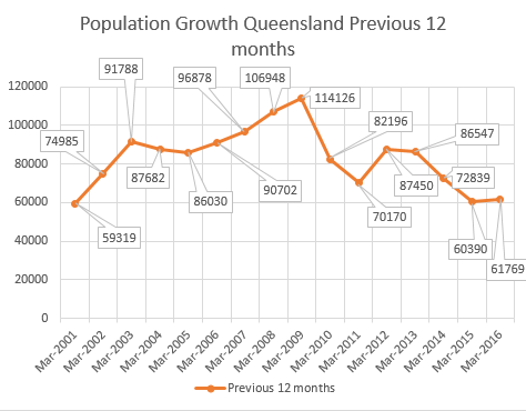 Source: ABS 3101.0 - Australian Demographic Statistics Mar 2016
