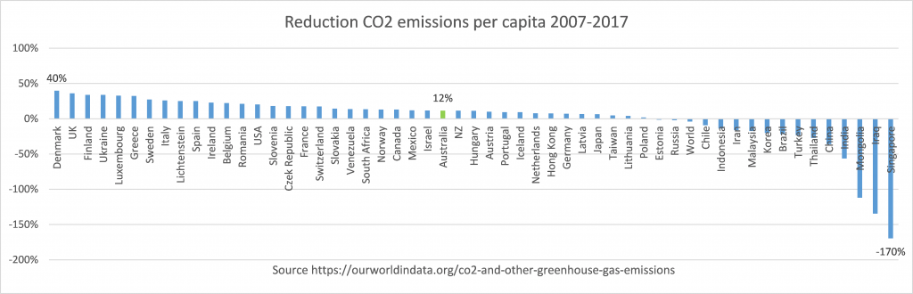 Per_Capita_CO2_Emissions_2007-2017