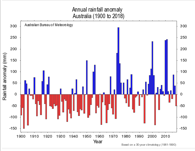 Rainfall_Australia_1900_2018